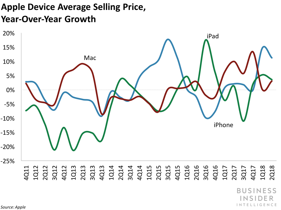 Apple earnings Fiscal Q22018: iphone ipad mac asp yoy growth 2q18 chart BII