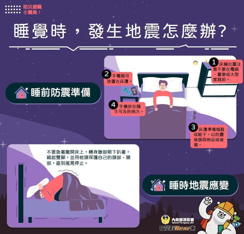 消防署提醒，睡夢中遇到強震時該如何防災。（消防署提供）