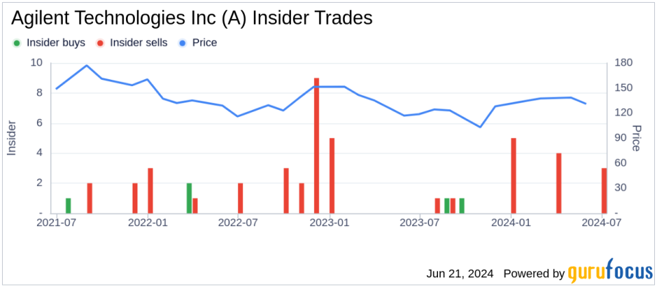 Insider Selling: CEO Padraig Mcdonnell Sells Shares of Agilent Technologies Inc (A)