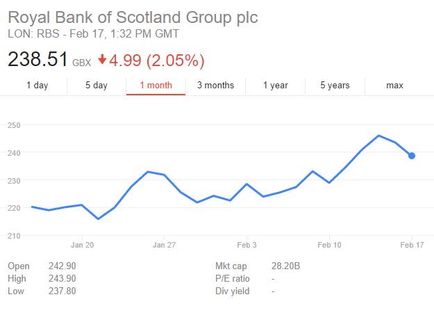 Royal Bank of Scotland share price graph (Image: Google Finance)