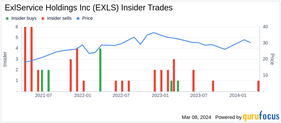 ExlService Holdings Inc EVP & Head of Outsourcing Vikas Bhalla Sells Company Shares