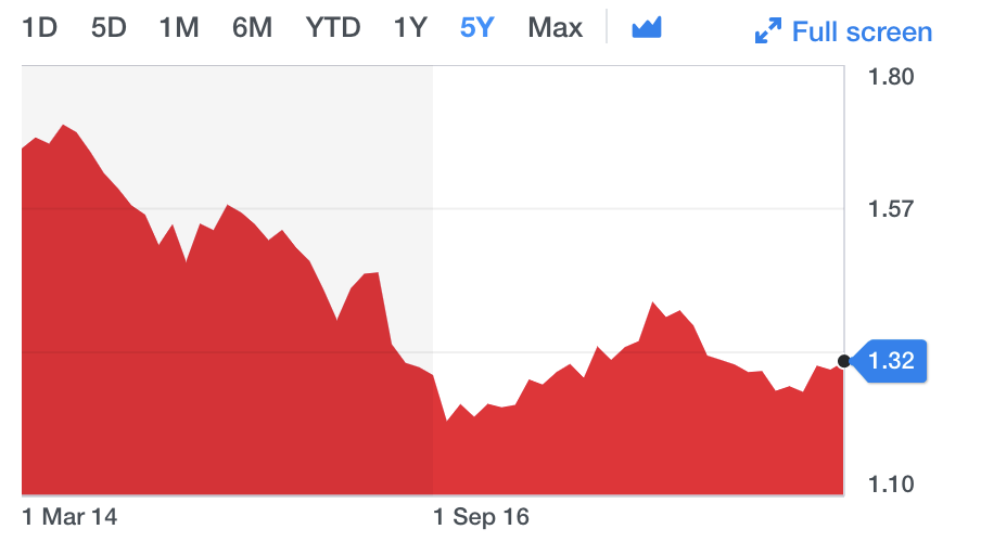 Chart: Yahoo Finance