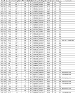 2023 winter drill hole attributes