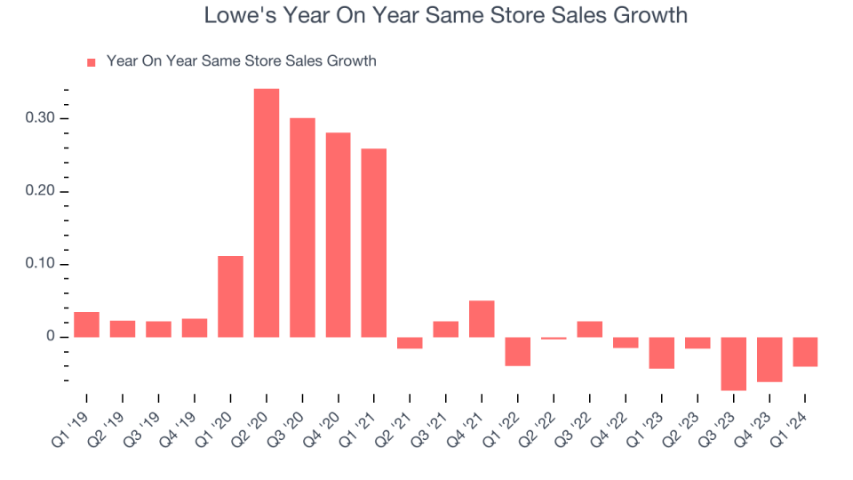 Lowe's Year On Year Same Store Sales Growth