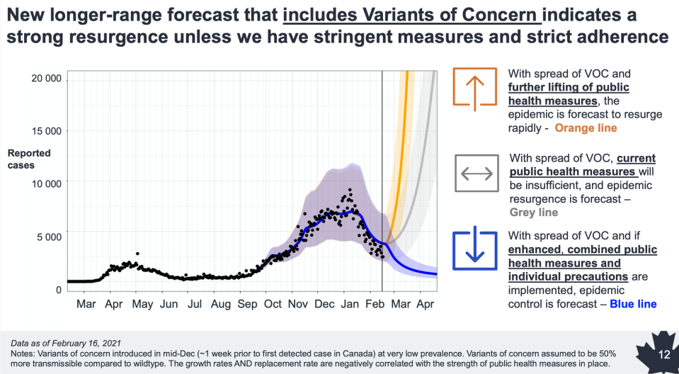 COVID-19 long-range forecasting with variants of concern (Public Health Agency of Canada)