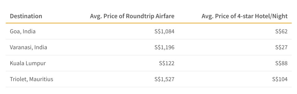 This table shows the average cost of roundtrip airfare to places in the ASEAN and Asia which are known for celebrating Deepavali