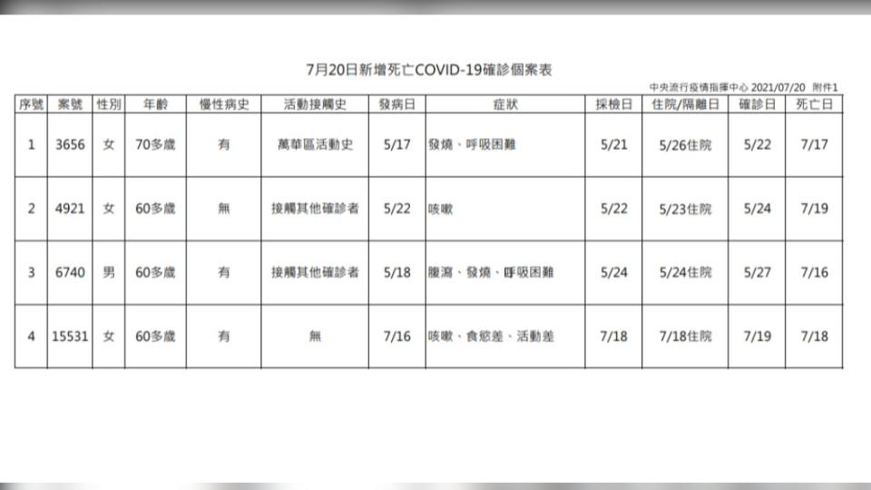 7/20新增例新冠確診死亡個案。（圖／中央流行疫情指揮中心）