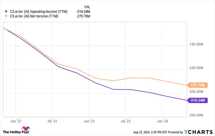 AI Operating Income (TTM) Chart