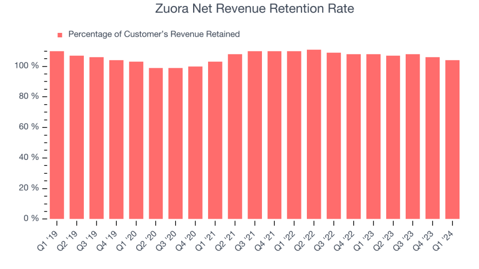 Zuora Net Revenue Retention Rate