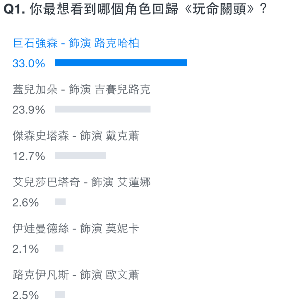 網友票選最想看到哪個角色回歸《玩命關頭》。（圖／Yahoo）