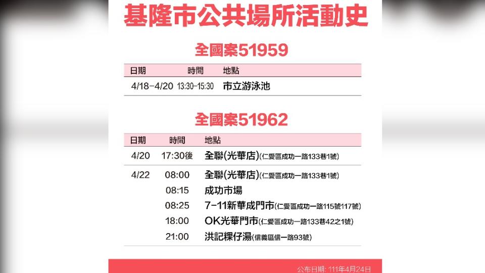 基隆市全國案51959、51962公共場所活動史。（圖／基隆市政府）