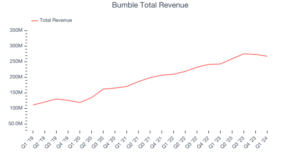 Bumble Total Revenue