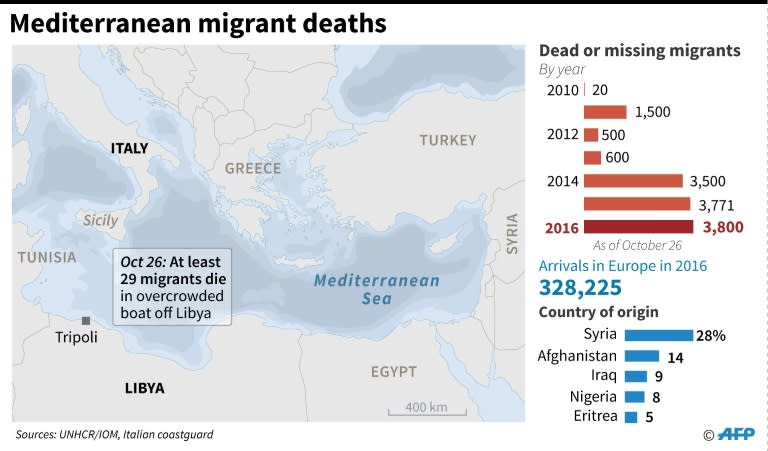 Mediterranean migrant deaths