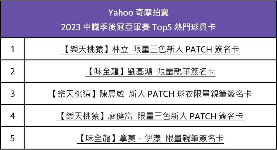 Yahoo奇摩拍賣2023中職季後冠亞軍賽Top5熱門球員卡