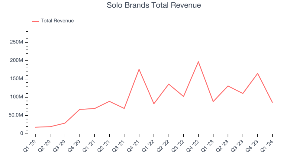 Solo Brands Total Revenue