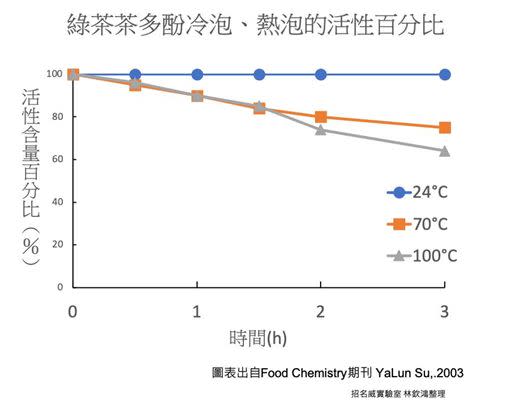 比較綠茶茶多酚冷泡和熱泡的活性百分比，可以發現冷泡的活性較高。（圖／招名威教授提供）