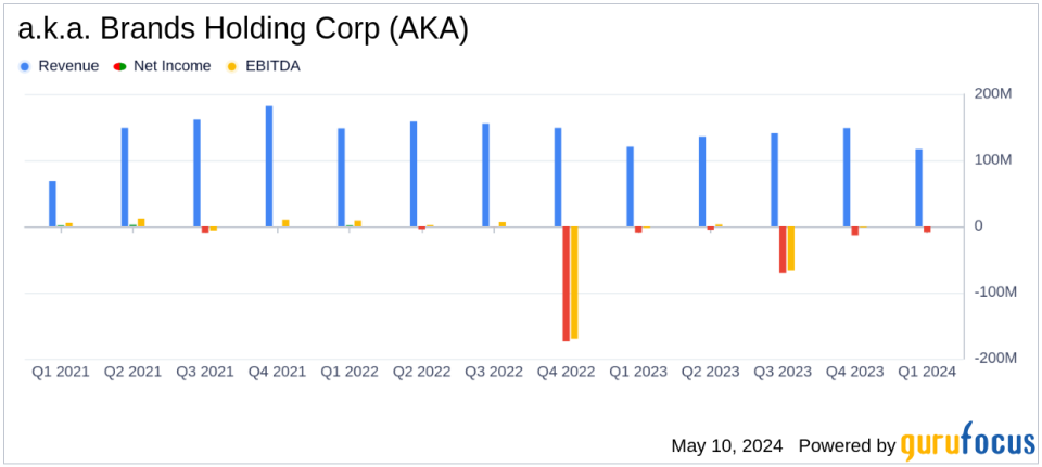 a.k.a. Brands Holding Corp (AKA) Q1 2024 Earnings: Misses Revenue and Earnings Expectations