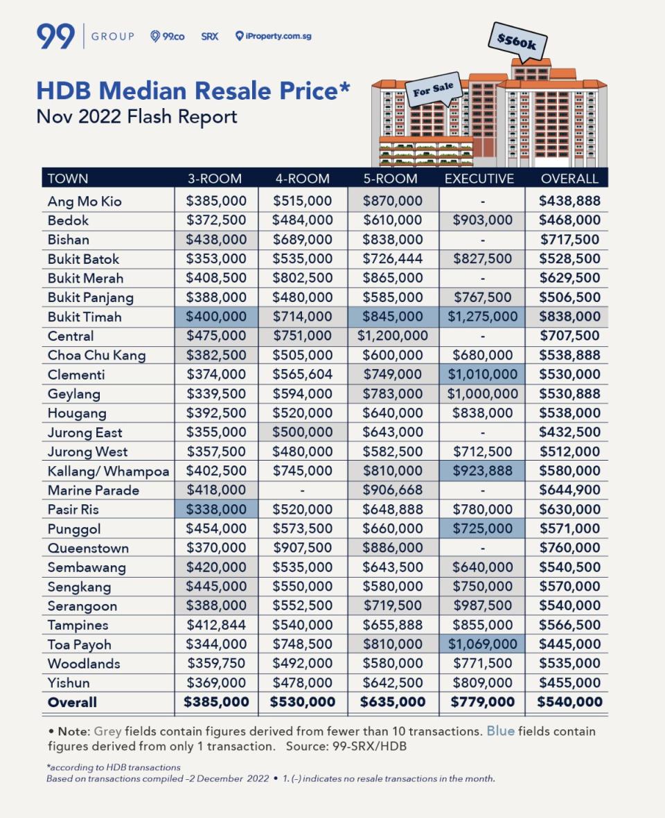 hdb median price nov 2022