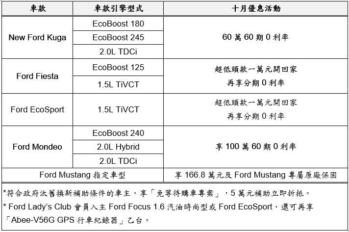 Ford多款車系國慶十月輕鬆入主 Ford Mondeo 入主即享100萬60期高額0利率 Ford Fiesta及Ford EcoSport超低頭款一萬元開回家