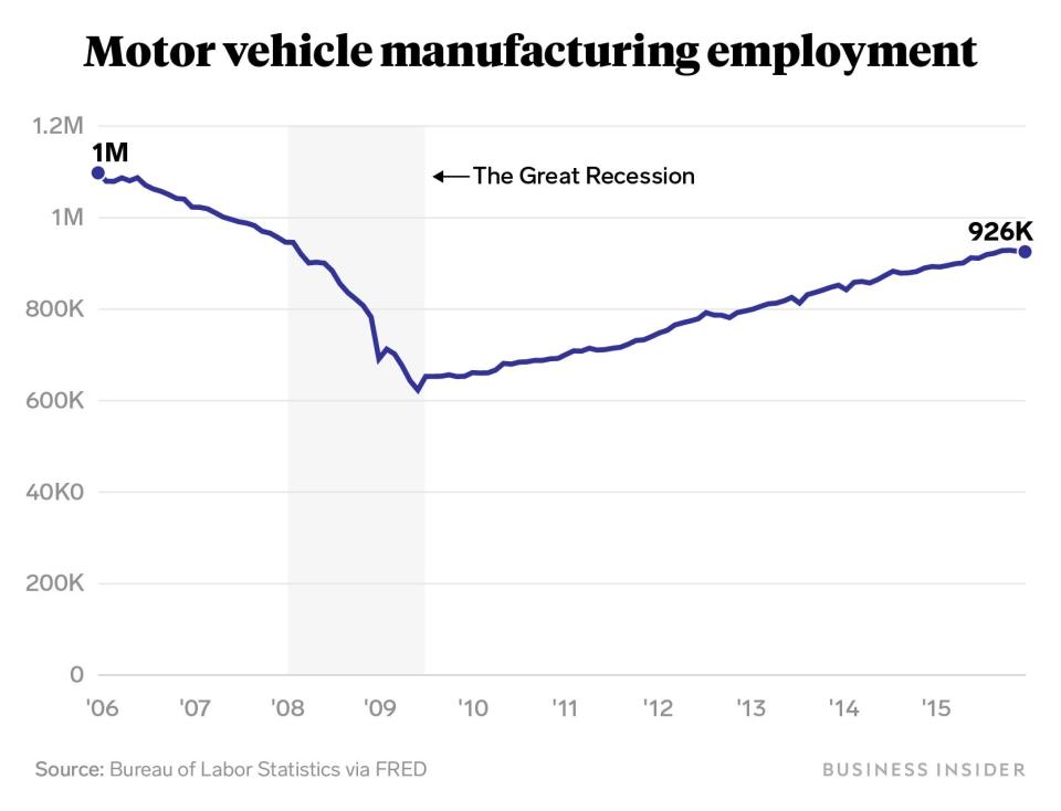 motor vehicle manufacturing employment before