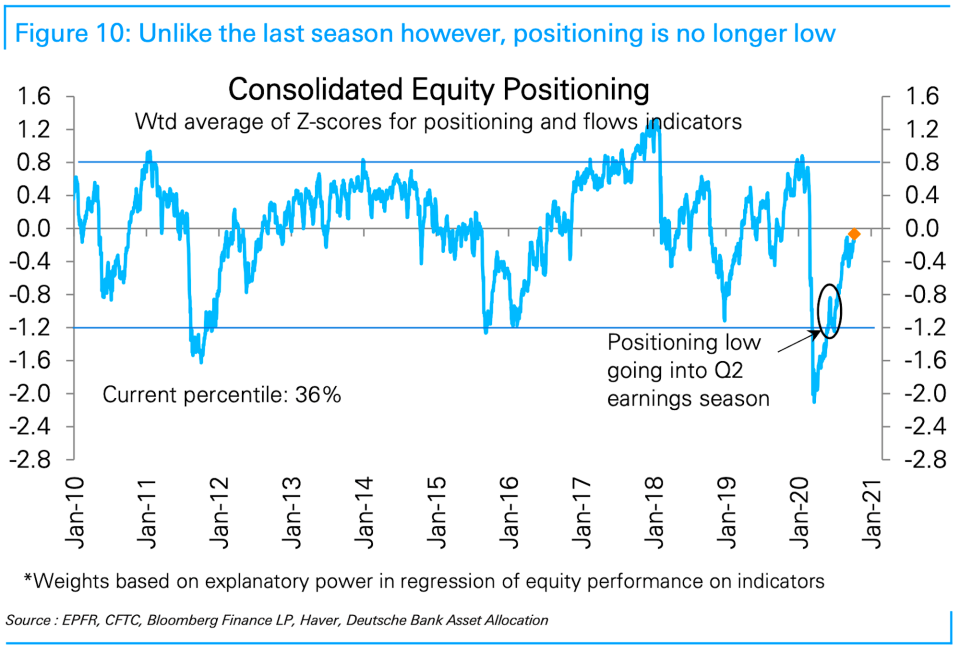 Investors have already increased their exposure to equities. (Deutsche Bank)