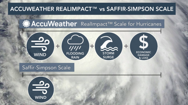 AccuWeather RealImpact Scale for Hurricanes
