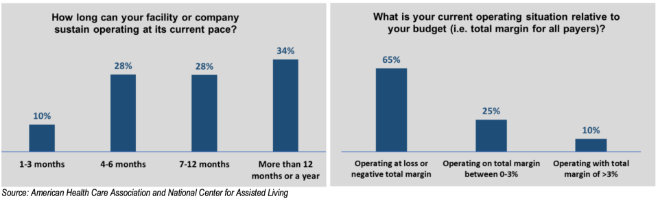 Nursing homes are concerned they won't make it through the year. (Chart: AHCA/NCAL)