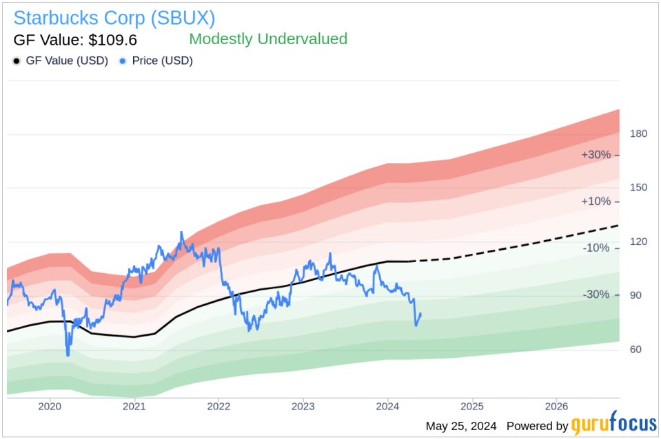 Starbucks Corp (SBUX) EVP, CFO Rachel Ruggeri Sells 3,750 Shares