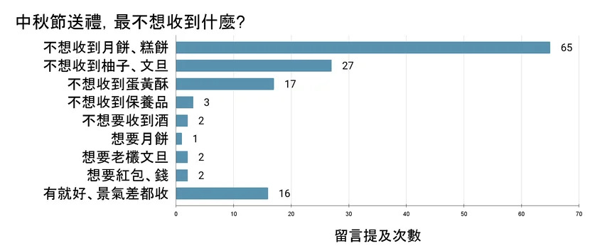 在《康健》Facebook的網友們回覆，中秋節最不想收到的禮品是「月餅」（統計至2024.09.12）。整理 / 趙俐雯