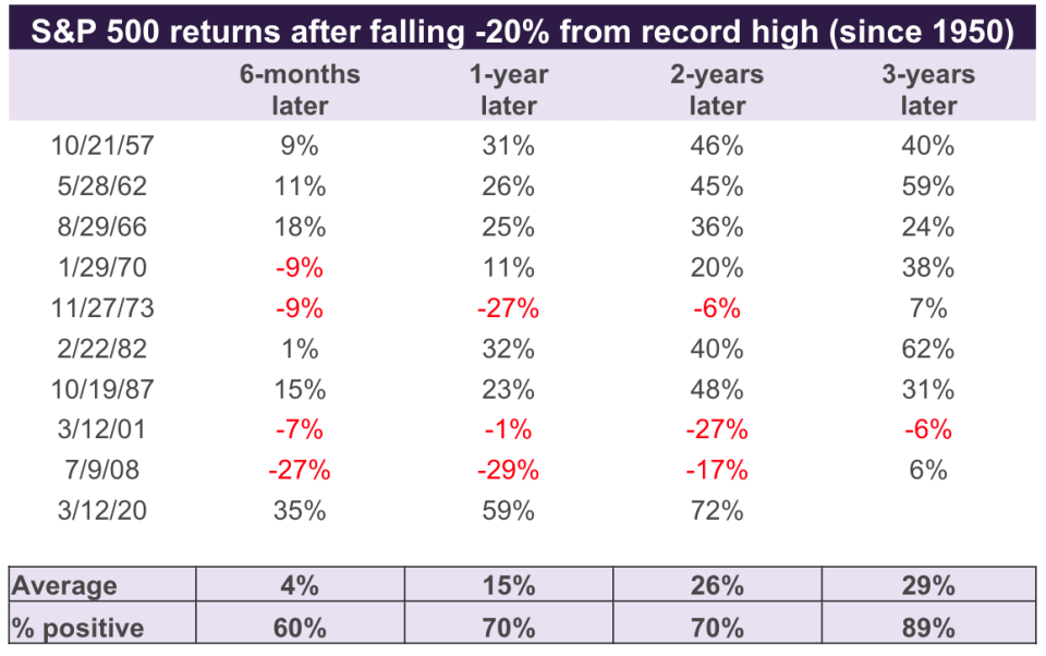 The stock market will — eventually — roar back, history shows