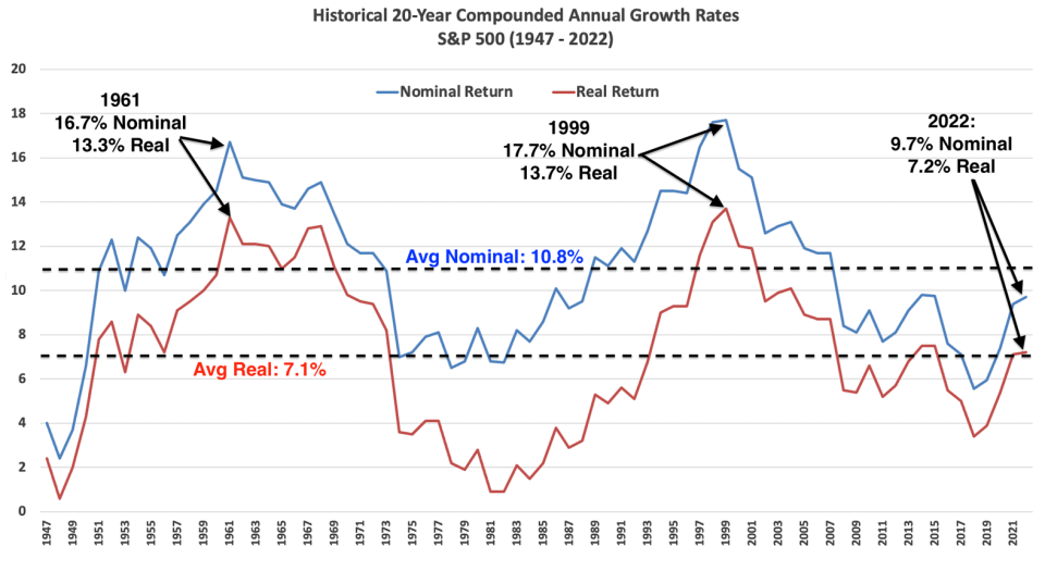 Over any 20-year rolling period since 1947, U.S. stocks have been higher. Though not all historical periods are created equal. Not by a long shot. (Source: DataTrek Research)