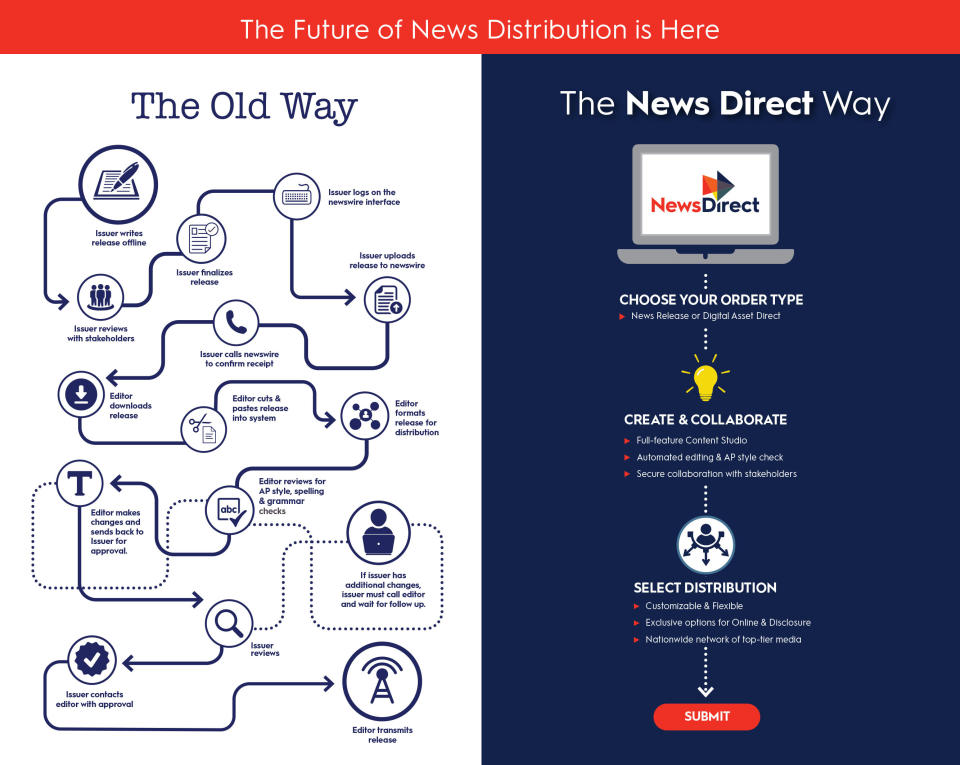 The Future of News Distribution is Here: News Direct disrupts the status quo with game-changing efficiency, flexibility and control.