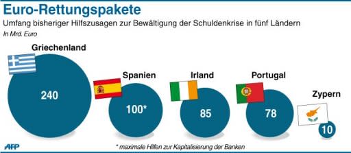 Die Länder der Eurozone haben ein zehn Milliarden Euro schweres Rettungspaket für das von der Staatspleite bedrohte Zypern beschlossen. An diesem müssen sich durch eine Sonderabgabe erstmals auch Bankkunden beteiligen