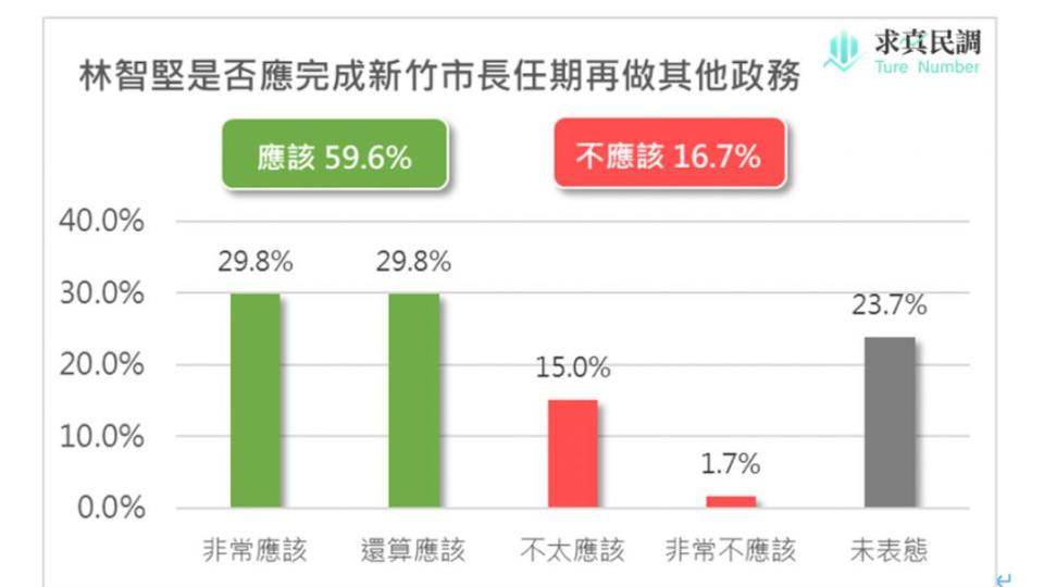 賴香伶今（2日）公布一份最新民調，結果顯示，有近6成桃園市民認為林智堅應該完成新竹市長任期。（圖／賴香伶辦公室提供）