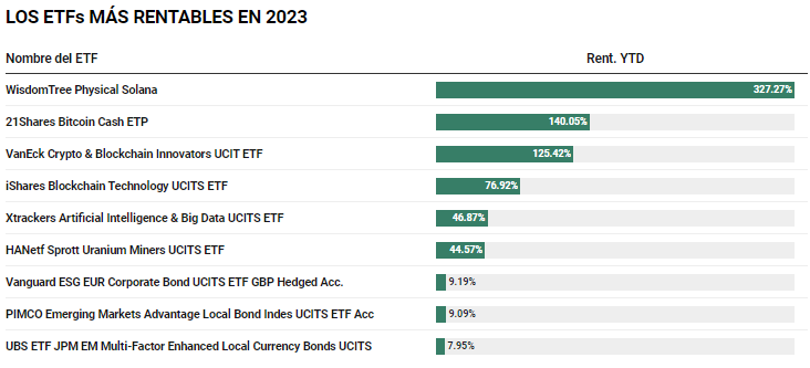 Los ETFs más rentables del 2023