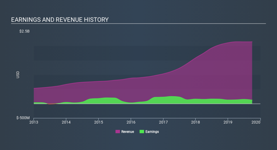 NasdaqGS:SINA Income Statement, December 24th 2019