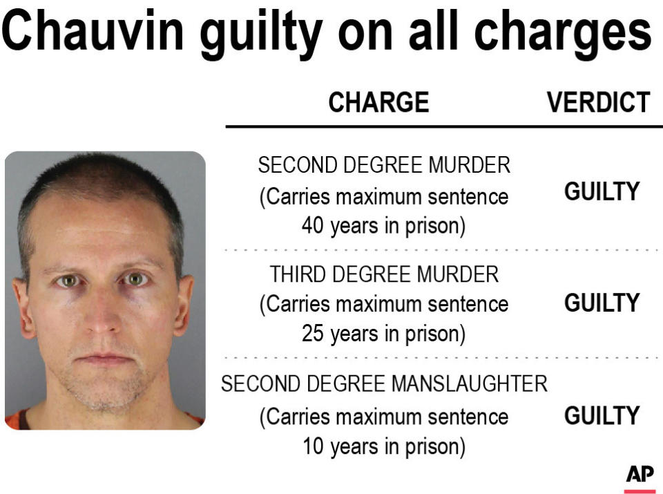 Graphic shows the charges and verdict in the Derek Chauvin murder trial. Chauvin was found guilty on all charges in the murder of George Floyd