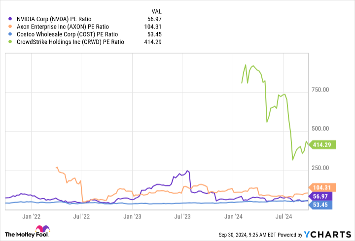 NVDA PE Ratio Chart