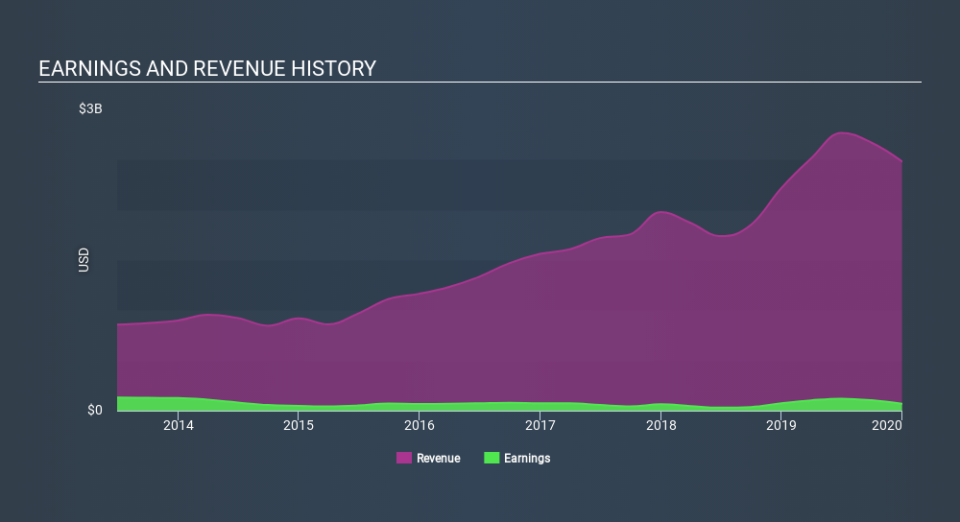 NYSE:XIN Income Statement April 9th 2020