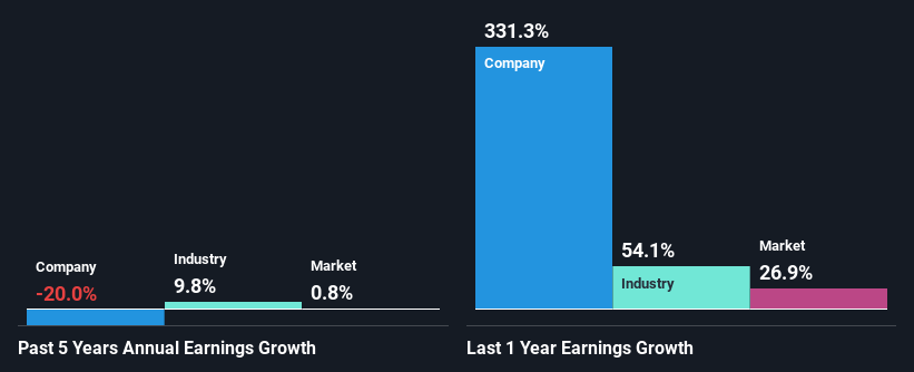 past-earnings-growth