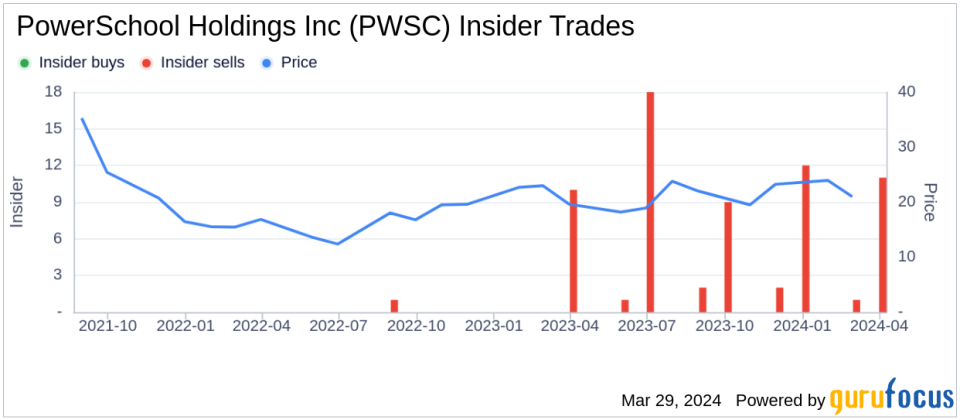 Insider Sell: PowerSchool Holdings Inc (PWSC) CFO Eric Shander Sells 6,456 Shares