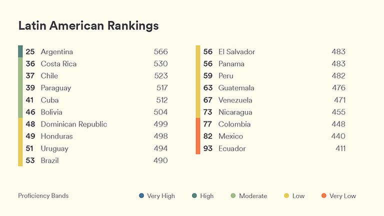 Las posiciones en la tabla los países de la región