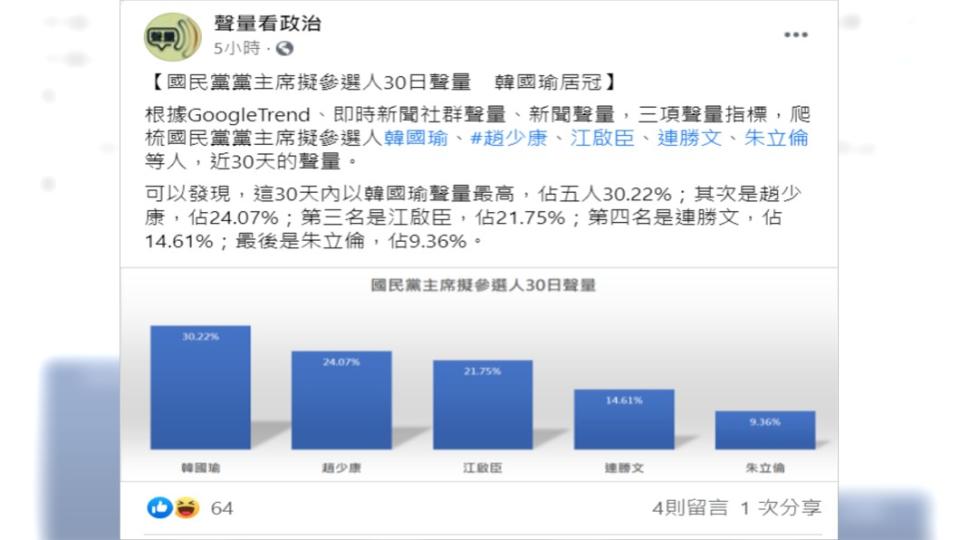 近30天網路聲量中，韓國瑜以30.22%奪下冠軍。（圖／翻攝自聲量看政治臉書）