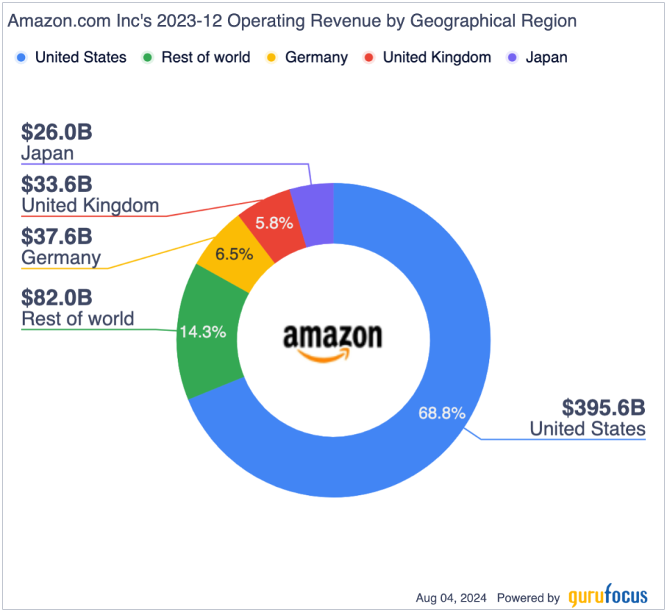 Amazon Offers Attractive Growth at a Reasonable Price