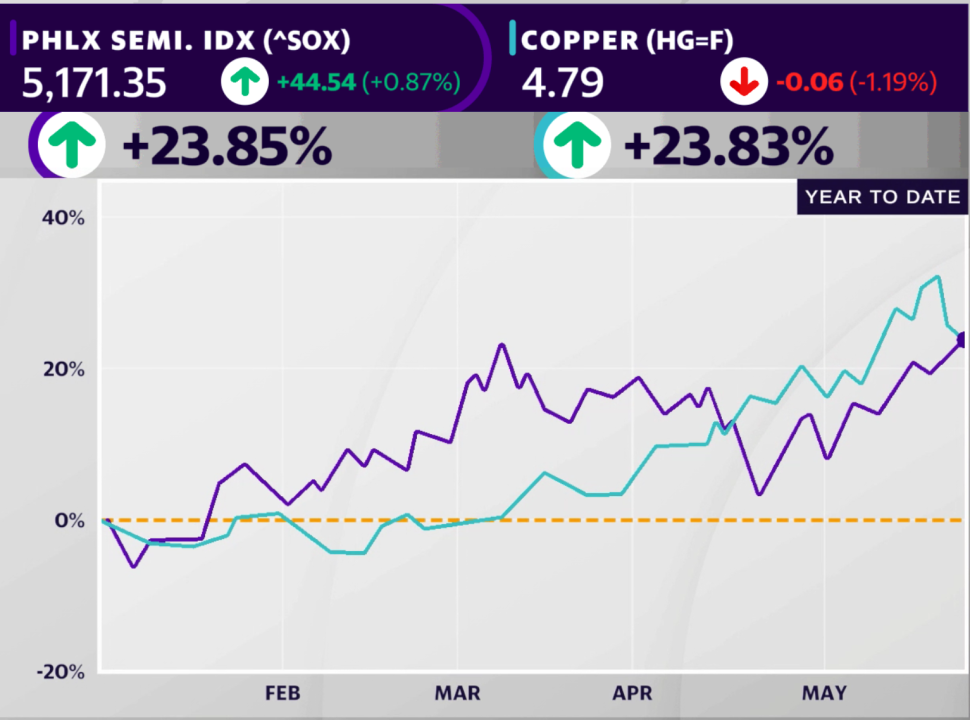 Semiconductor index and copper futures both up 24% in 2024