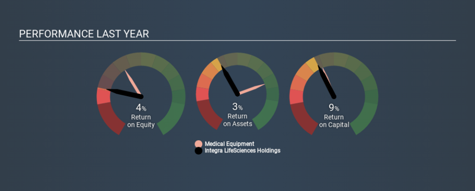 NasdaqGS:IART Past Revenue and Net Income, February 24th 2020