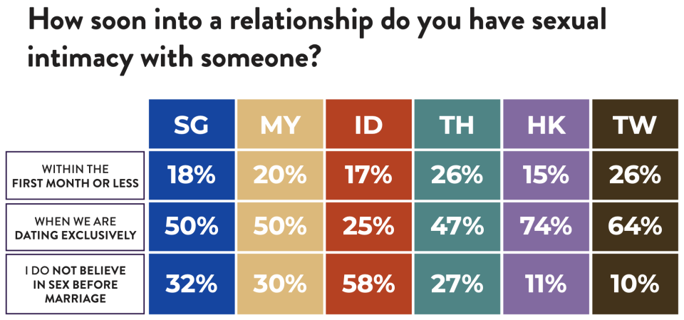 Table that shows 50% of Singaporean and Malaysian daters will only get intimate when they are dating exclusively.