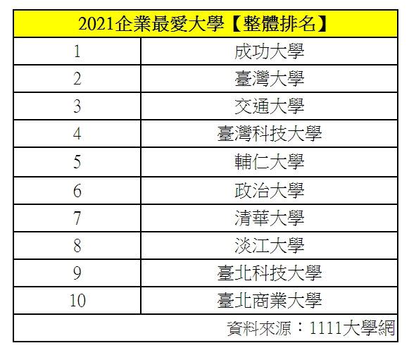 人力銀行公布2021企業最愛大學前十名。（圖／1111人力銀行提供）