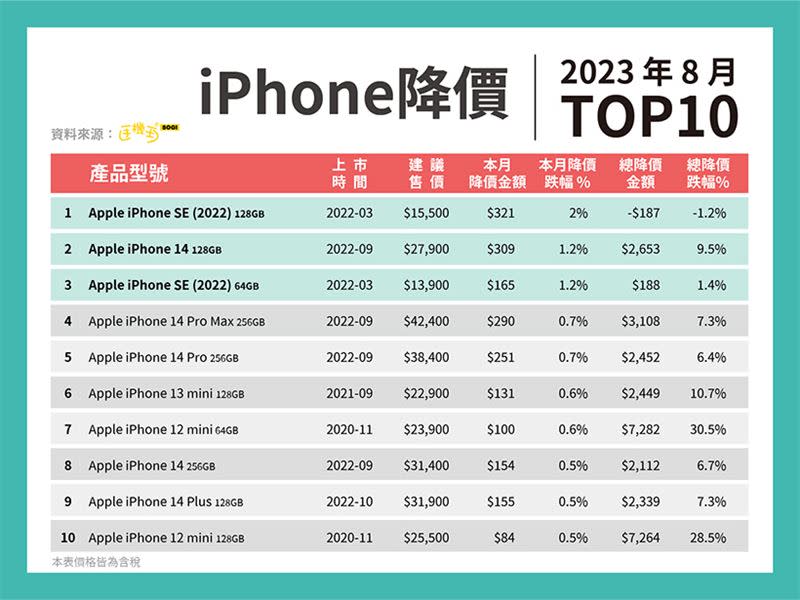 2023年8月全台iPhone報價TOP10。（圖／手機王提供）