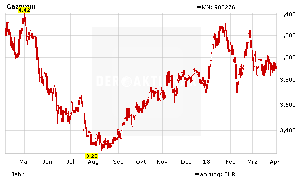 Gazprom: 3 gute Nachrichten